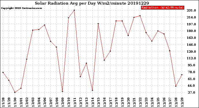 Milwaukee Weather Solar Radiation<br>Avg per Day W/m2/minute