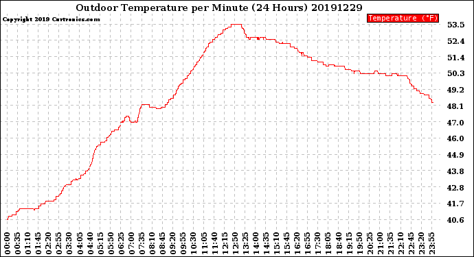 Milwaukee Weather Outdoor Temperature<br>per Minute<br>(24 Hours)