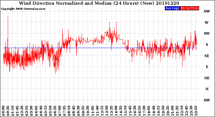 Milwaukee Weather Wind Direction<br>Normalized and Median<br>(24 Hours) (New)