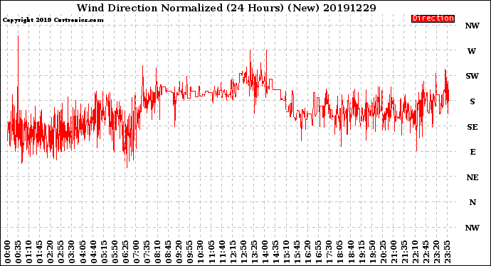 Milwaukee Weather Wind Direction<br>Normalized<br>(24 Hours) (New)