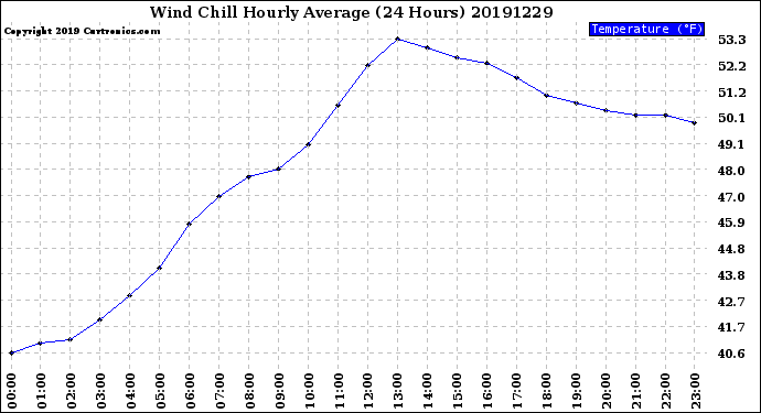 Milwaukee Weather Wind Chill<br>Hourly Average<br>(24 Hours)