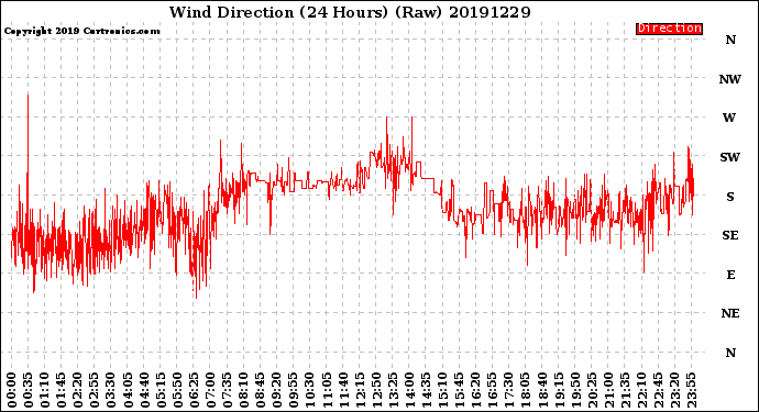 Milwaukee Weather Wind Direction<br>(24 Hours) (Raw)