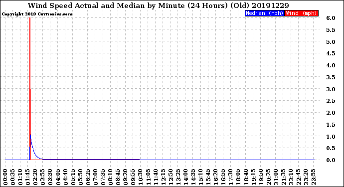 Milwaukee Weather Wind Speed<br>Actual and Median<br>by Minute<br>(24 Hours) (Old)