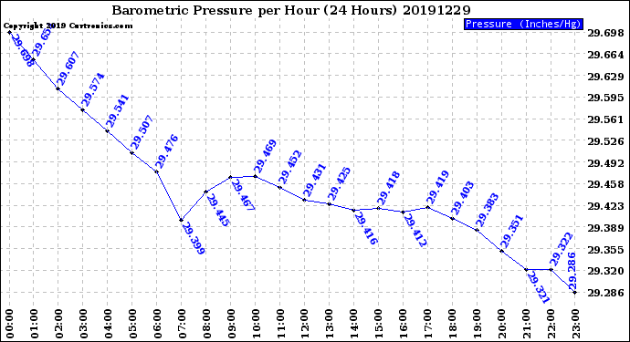 Milwaukee Weather Barometric Pressure<br>per Hour<br>(24 Hours)