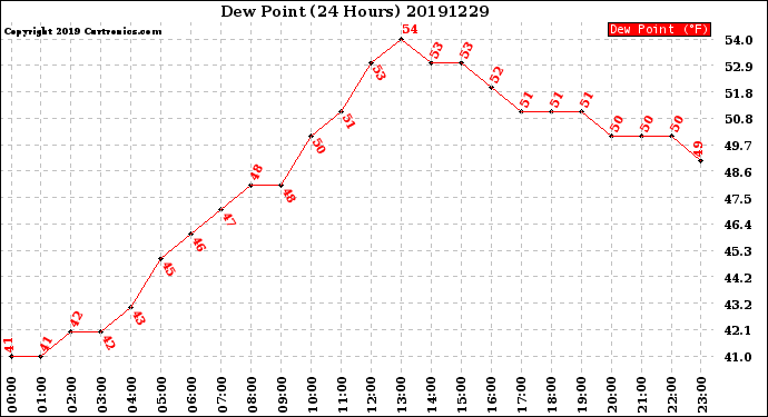 Milwaukee Weather Dew Point<br>(24 Hours)