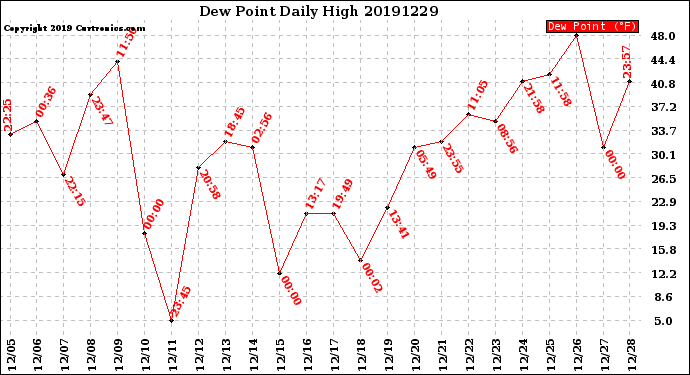 Milwaukee Weather Dew Point<br>Daily High