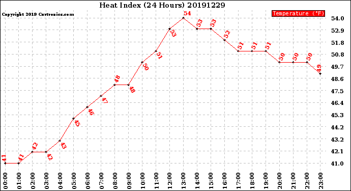 Milwaukee Weather Heat Index<br>(24 Hours)