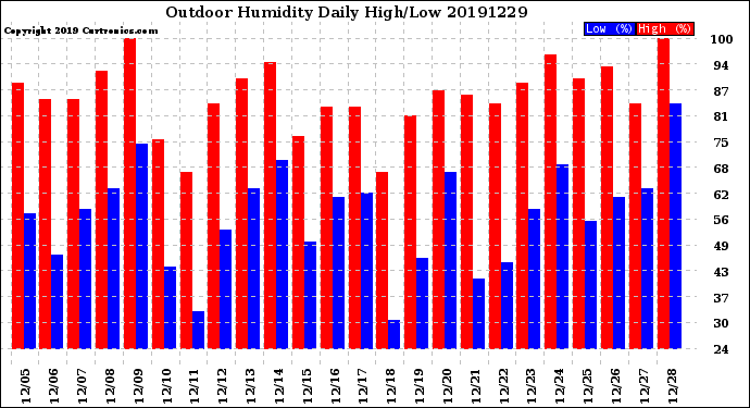 Milwaukee Weather Outdoor Humidity<br>Daily High/Low