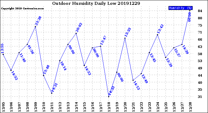 Milwaukee Weather Outdoor Humidity<br>Daily Low