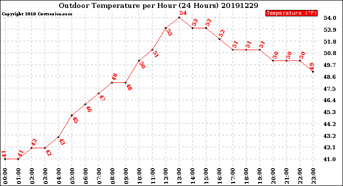 Milwaukee Weather Outdoor Temperature<br>per Hour<br>(24 Hours)