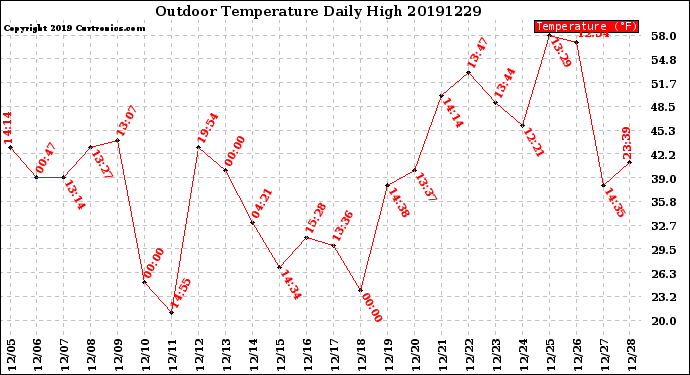 Milwaukee Weather Outdoor Temperature<br>Daily High