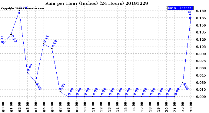 Milwaukee Weather Rain<br>per Hour<br>(Inches)<br>(24 Hours)