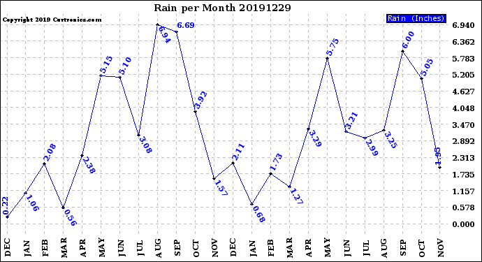 Milwaukee Weather Rain<br>per Month