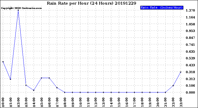 Milwaukee Weather Rain Rate<br>per Hour<br>(24 Hours)