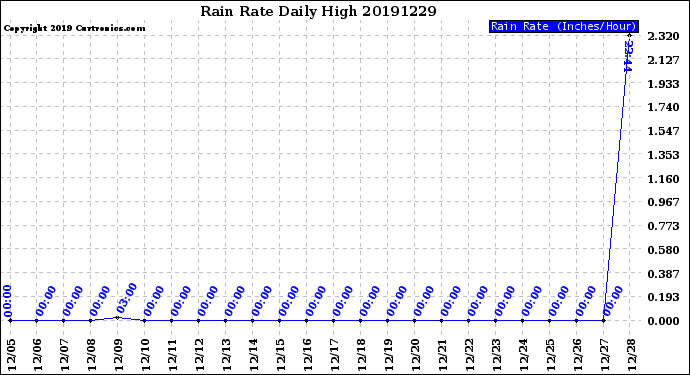 Milwaukee Weather Rain Rate<br>Daily High