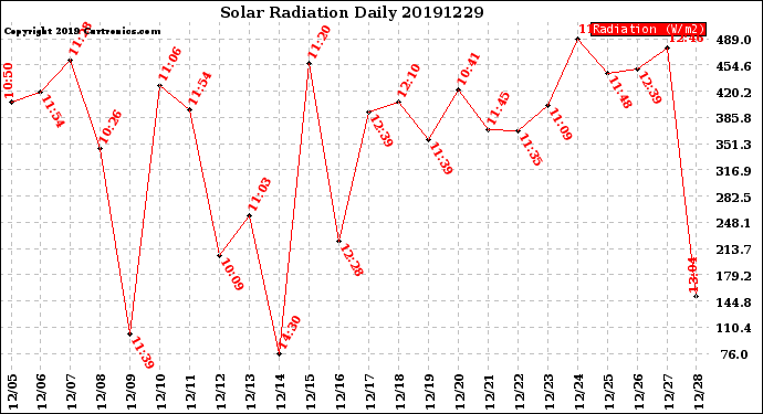 Milwaukee Weather Solar Radiation<br>Daily