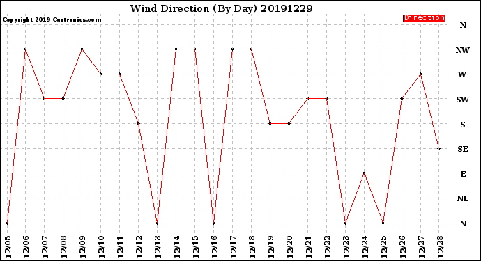 Milwaukee Weather Wind Direction<br>(By Day)