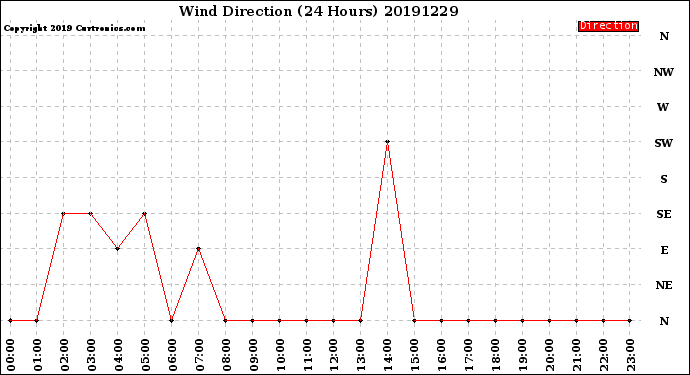 Milwaukee Weather Wind Direction<br>(24 Hours)