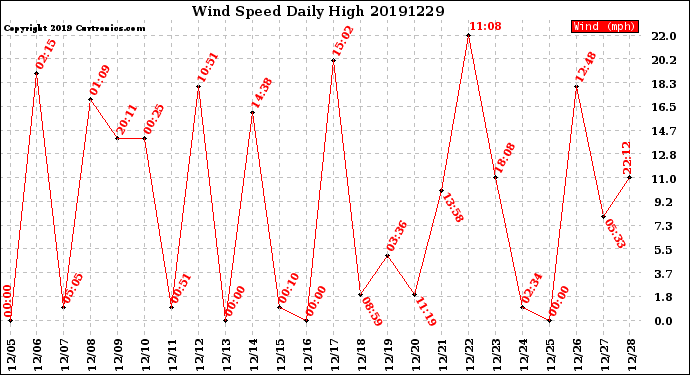 Milwaukee Weather Wind Speed<br>Daily High