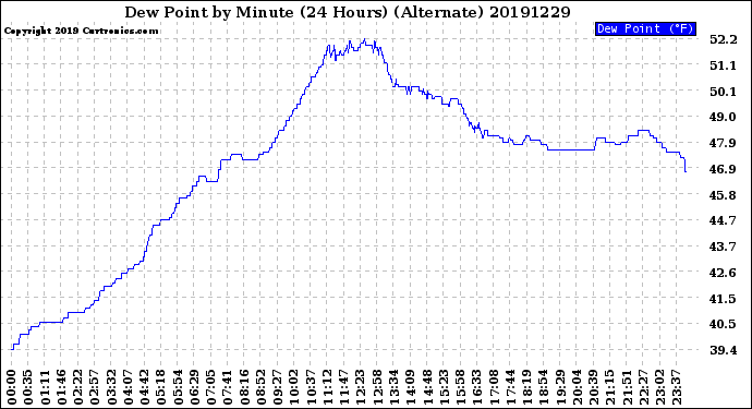 Milwaukee Weather Dew Point<br>by Minute<br>(24 Hours) (Alternate)