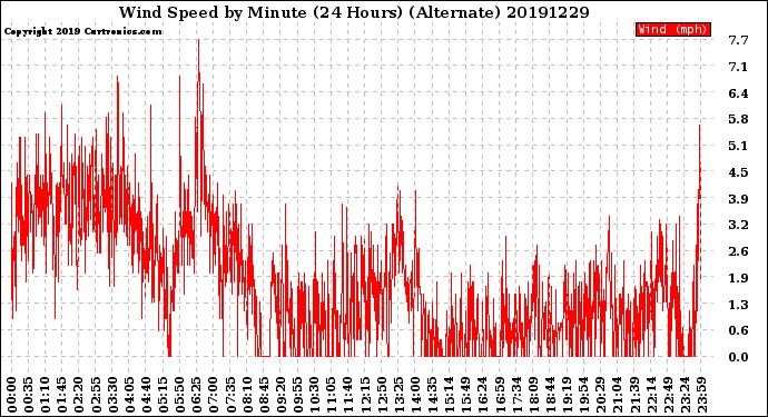 Milwaukee Weather Wind Speed<br>by Minute<br>(24 Hours) (Alternate)