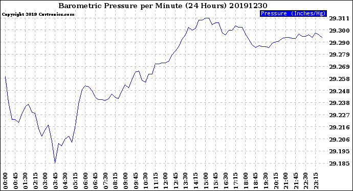 Milwaukee Weather Barometric Pressure<br>per Minute<br>(24 Hours)