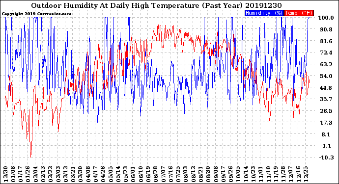 Milwaukee Weather Outdoor Humidity<br>At Daily High<br>Temperature<br>(Past Year)