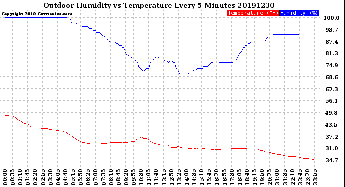 Milwaukee Weather Outdoor Humidity<br>vs Temperature<br>Every 5 Minutes