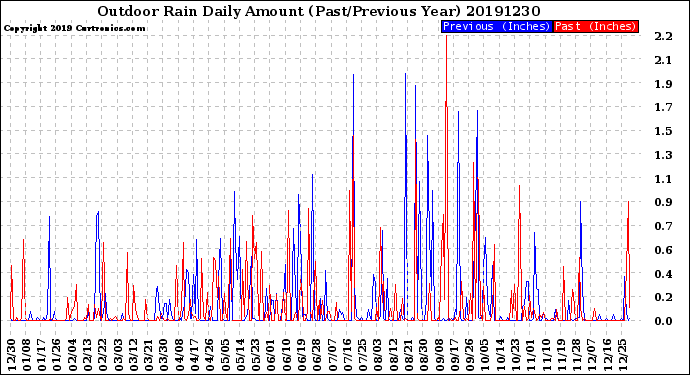 Milwaukee Weather Outdoor Rain<br>Daily Amount<br>(Past/Previous Year)