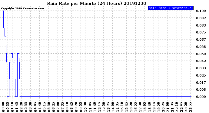 Milwaukee Weather Rain Rate<br>per Minute<br>(24 Hours)