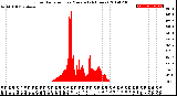 Milwaukee Weather Solar Radiation<br>per Minute<br>(24 Hours)