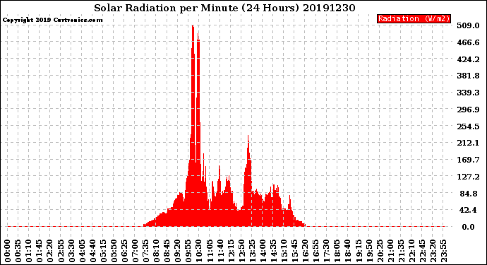 Milwaukee Weather Solar Radiation<br>per Minute<br>(24 Hours)