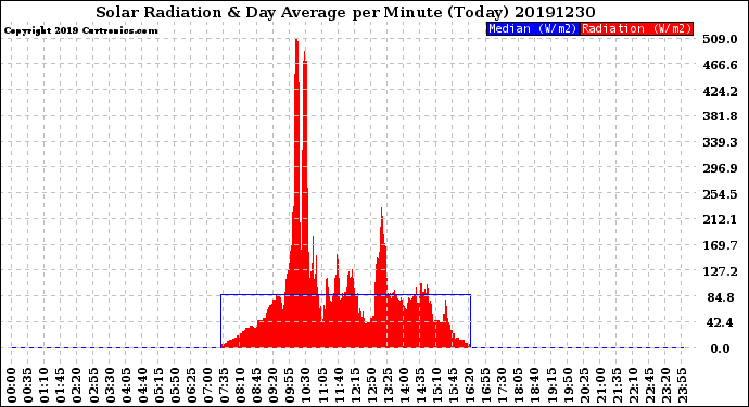 Milwaukee Weather Solar Radiation<br>& Day Average<br>per Minute<br>(Today)