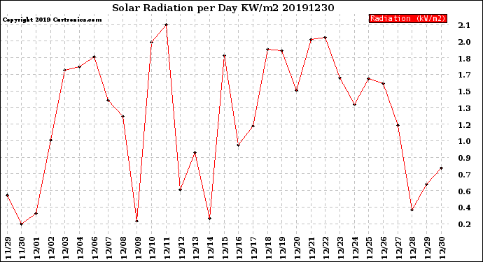 Milwaukee Weather Solar Radiation<br>per Day KW/m2