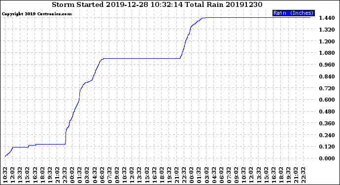Milwaukee Weather Storm<br>Started 2019-12-28 10:32:14<br>Total Rain