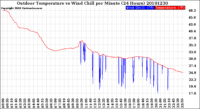 Milwaukee Weather Outdoor Temperature<br>vs Wind Chill<br>per Minute<br>(24 Hours)