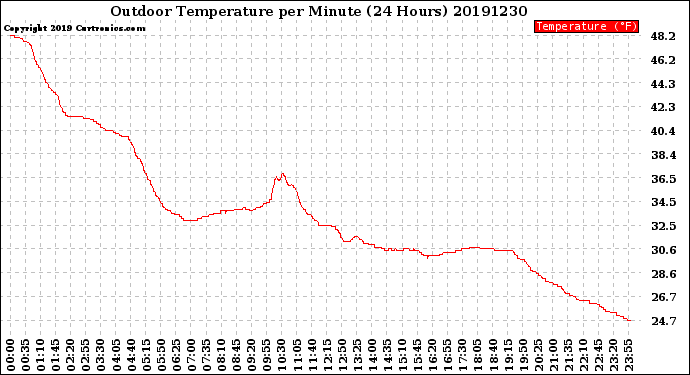 Milwaukee Weather Outdoor Temperature<br>per Minute<br>(24 Hours)