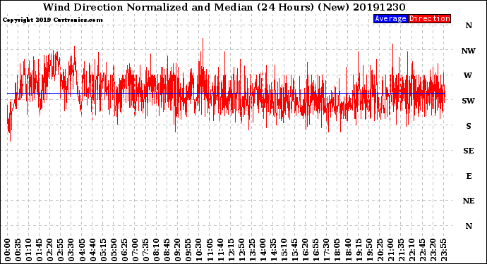 Milwaukee Weather Wind Direction<br>Normalized and Median<br>(24 Hours) (New)