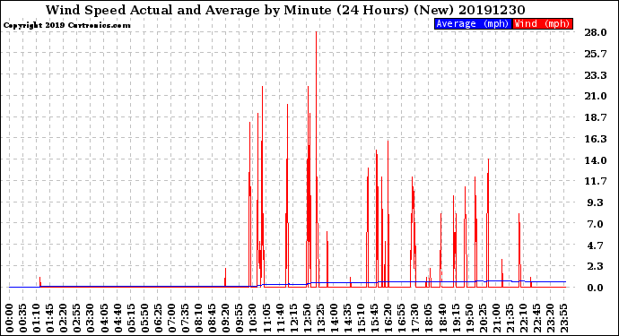 Milwaukee Weather Wind Speed<br>Actual and Average<br>by Minute<br>(24 Hours) (New)