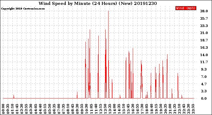 Milwaukee Weather Wind Speed<br>by Minute<br>(24 Hours) (New)