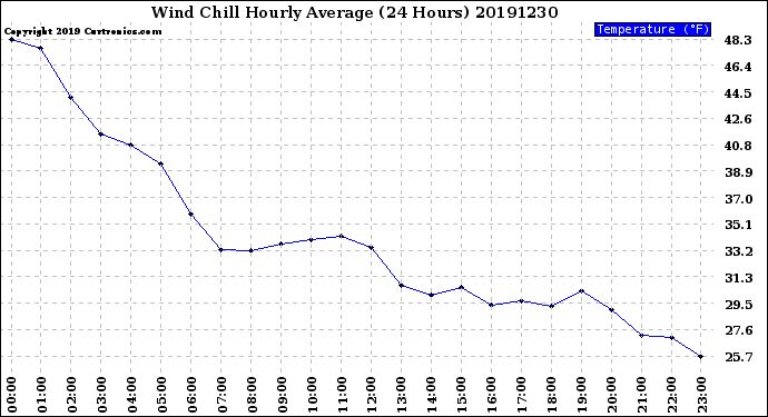 Milwaukee Weather Wind Chill<br>Hourly Average<br>(24 Hours)