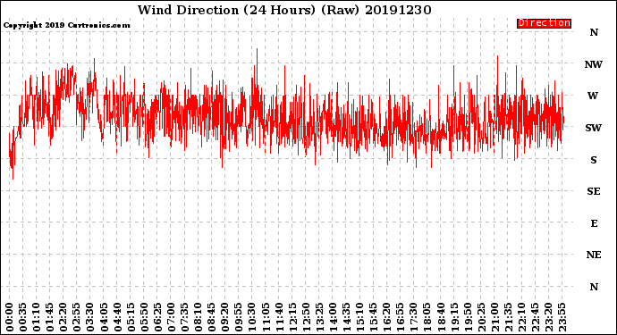 Milwaukee Weather Wind Direction<br>(24 Hours) (Raw)