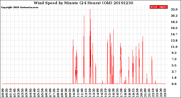 Milwaukee Weather Wind Speed<br>by Minute<br>(24 Hours) (Old)