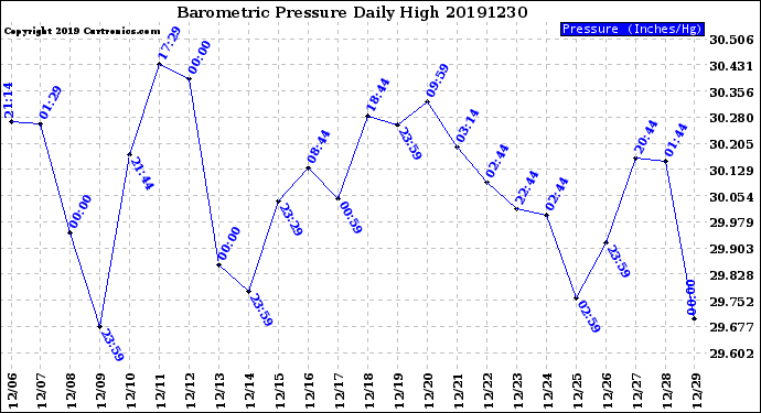 Milwaukee Weather Barometric Pressure<br>Daily High