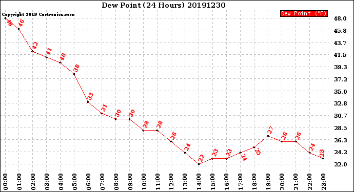 Milwaukee Weather Dew Point<br>(24 Hours)