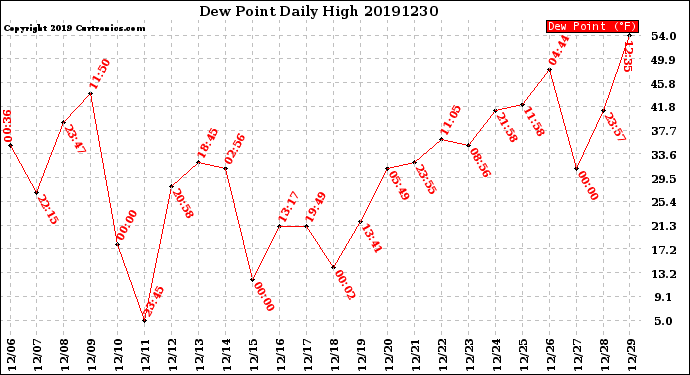 Milwaukee Weather Dew Point<br>Daily High