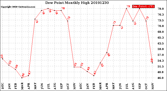 Milwaukee Weather Dew Point<br>Monthly High