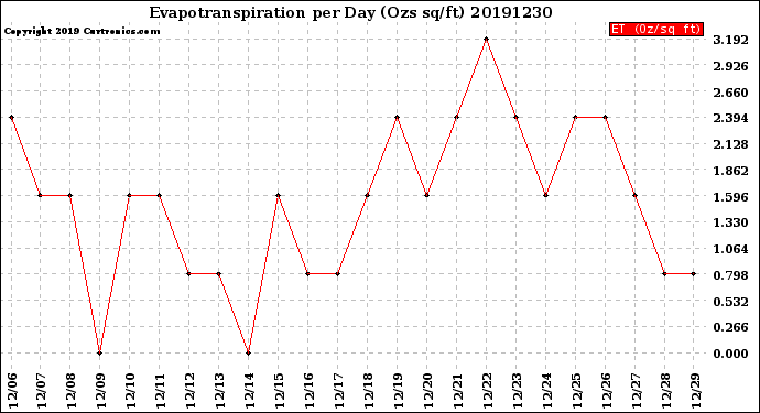 Milwaukee Weather Evapotranspiration<br>per Day (Ozs sq/ft)