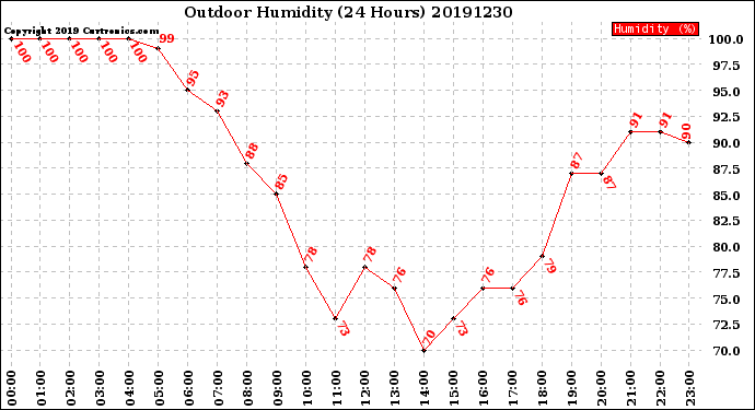 Milwaukee Weather Outdoor Humidity<br>(24 Hours)