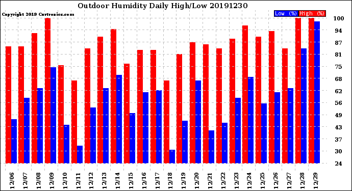 Milwaukee Weather Outdoor Humidity<br>Daily High/Low